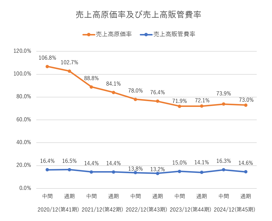 売上高原価率・販管費率