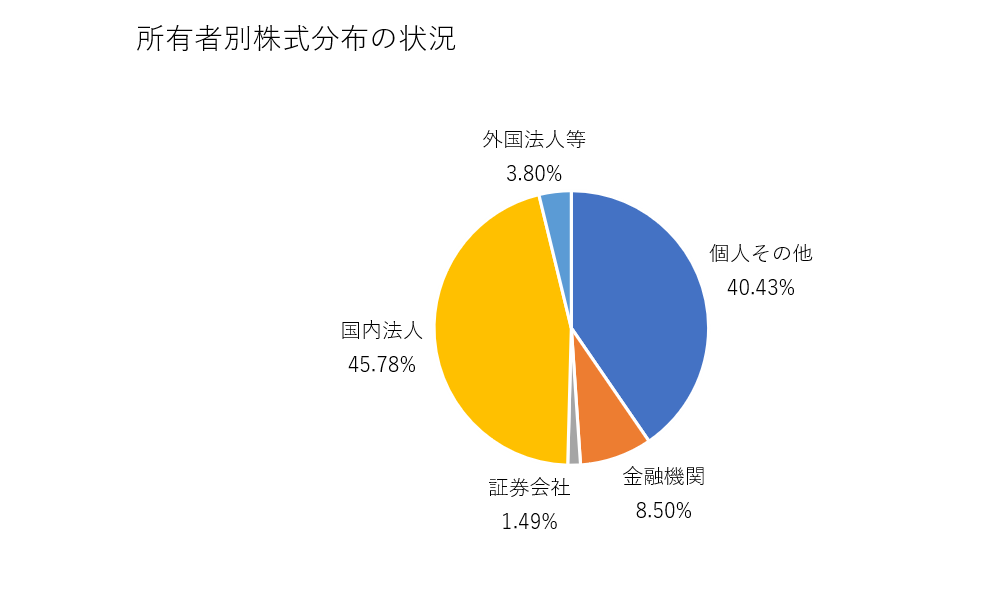所有者別株式分布